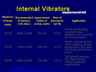 Internal VibratorsInternal Vibrators
DiameterDiameter
of head,of head,
(m(mmm))
RecommendedRecommended
frequency,frequency,
((vibvib././minmin.).)
ApproximateApproximate
radius ofradius of
action,action, ((mmmm))
Rate ofRate of
placement,placement,
((mm33
/h/h))
ApplicationApplication
20-4020-40 9000-15,0009000-15,000 80-15080-150 0.8-40.8-4
Plastic and flowingPlastic and flowing
concrete in thinconcrete in thin
members. Also used formembers. Also used for
lab test specimens.lab test specimens.
30-6030-60 8500-12,5008500-12,500 130-250130-250 2.3-82.3-8
Plastic concrete in thinPlastic concrete in thin
walls, columns, beams,walls, columns, beams,
precast piles, thin slabs,precast piles, thin slabs,
and along constructionand along construction
joints.joints.
50-9050-90 8000-12,0008000-12,000 180-360180-360 4.6-154.6-15
Stiff plastic concreteStiff plastic concrete
(less than 80-mm(less than 80-mm
slump) in generalslump) in general
construction .construction .
Adapted from ACI 309
 