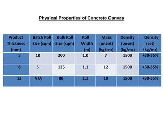 Physical Properties of Concrete Canvas
Product
Thickness
(mm)
Batch Roll
Size (sqm)
Bulk Roll
Size (sqm)
Roll
Width
(m)
Mass
(unset)
(kg/m2)
Density
(unset)
(kg/m3)
Density
(set)
(kg/m3)
5 10 200 1.0 7 1500 +30-35%
8 5 125 1.1 12 1500 +30-35%
13 N/A 80 1.1 19 1500 +30-35%
 