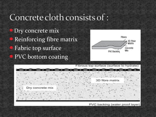 Dry concrete mix
Reinforcing fibre matrix
Fabric top surface
PVC bottom coating
 