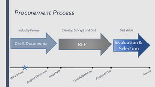 Procurement Process
Draft Documents RFP Evaluation &
Selection
Develop Concept and Cost BestValueIndustry Review
 