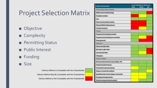 Project Selection Matrix
■ Objective
■ Complexity
■ Permitting Status
■ Public Interest
■ Funding
■ Size
Project Characteristics
Likely Candidate for Delivery as
D/B/B CM/GC D/B
Primary project delivery objective
NDOR control of detailed design
Completion schedule
Cost
Early cost and schedule certainty
Reduced NDOR staff involvement
Technical innovation
Funding
Programmed and funding committed
Programmed but full funding not committed
Not programmed
Project size
Greater than $50 million
$10 million to $49 million
Less than $10 million
ITS projects
Project complexity
Numerous primary features (road, bridges, ITS)
Closely interrelated features
Constrained construction phasing
Unique or unusual site conditions
Specialized skills need for design or construction
Emerging technology included
Extensive temporary features required
Delivery Method is Compatible with the Characteristic
Delivery Method May Be Compatible with the Characteristic
Delivery Method is Not Compatible with the Characteristic
 