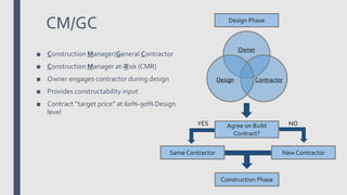 ■ Construction Manager/General Contractor
■ Construction Manager at-Risk (CMR)
■ Owner engages contractor during design
■ Provides constructability input
■ Contract “target price” at 60%-90% Design
level
Owner
ContractorDesign
Agree on Build
Contract?
YES NO
CM/GC
Construction Phase
Same Contractor New Contractor
Design Phase
 