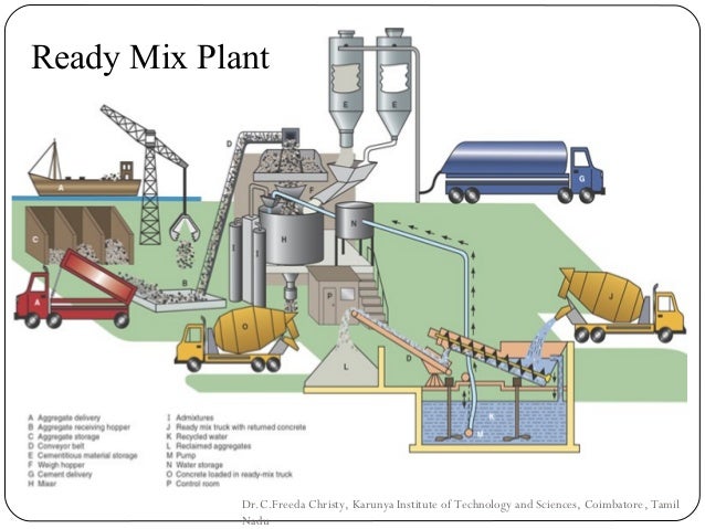 explain the process of making concrete building construction explain the process of making concrete building construction