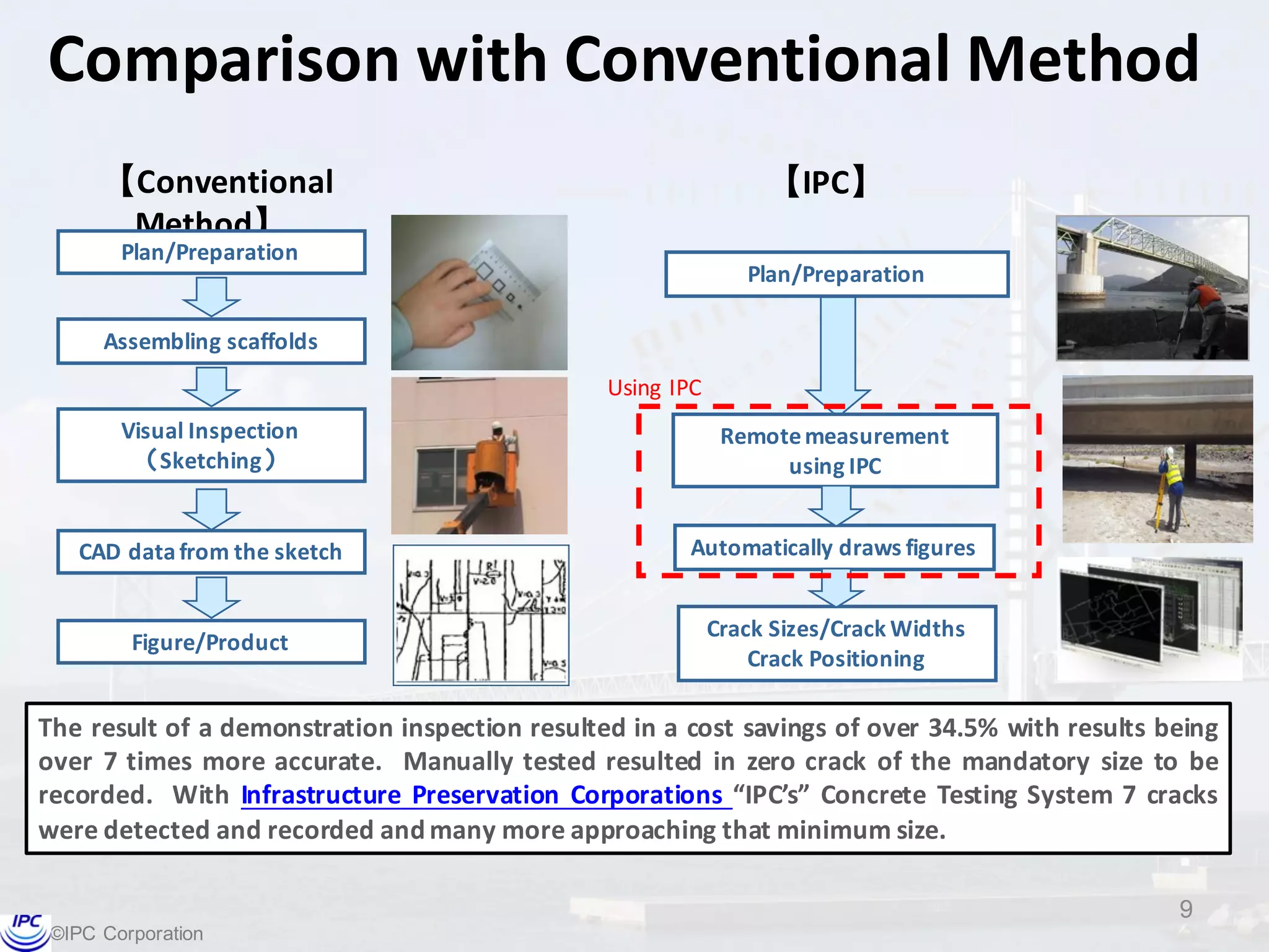 ©IPC  Corporation
Comparison	
  with	
  Conventional	
  Method
9
【Conventional	
  
Method】
The result of a demonstration inspection resulted in a cost savings of over 34.5% with results being
over 7 times more accurate. Manually tested resulted in zero crack of the mandatory size to be
recorded. With Infrastructure Preservation Corporations “IPC’s” Concrete Testing System 7 cracks
were detected and recorded andmany more approaching that minimum size.
Remote	
  measurement	
  
using	
  IPC
Automatically	
  draws	
  figures
【IPC】
Crack	
  Sizes/Crack	
  Widths
Crack	
  Positioning
Plan/Preparation
Using	
  IPC
Plan/Preparation
Assembling	
  scaffolds	
  
CAD	
  data	
  from	
  the	
  sketch
Figure/Product
Visual	
  Inspection
（Sketching）
 