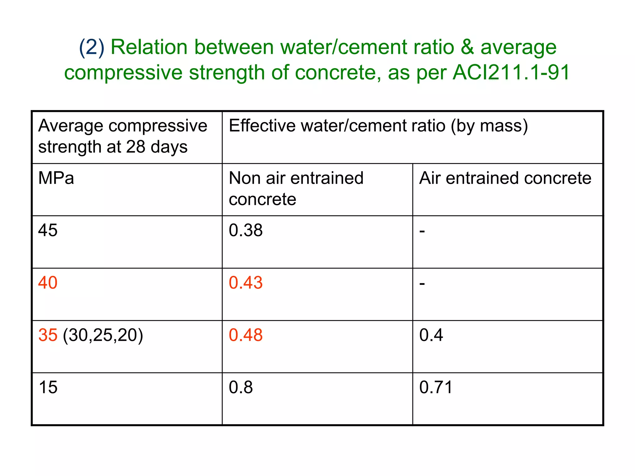 10
(2) Relation between water/cement ratio & average
compressive strength of concrete, as per ACI211.1-91
Average compressive
strength at 28 days
Effective water/cement ratio (by mass)
MPa Non air entrained
concrete
Air entrained concrete
45 0.38 -
40 0.43 -
35 (30,25,20) 0.48 0.4
15 0.8 0.71
 