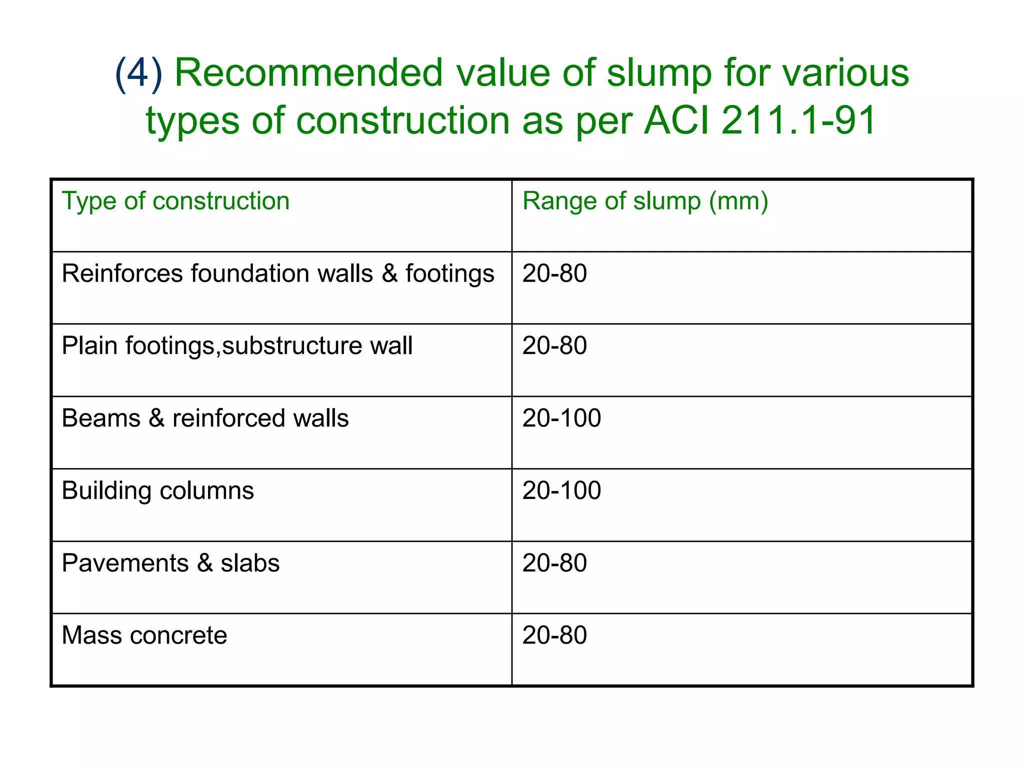 12
(4) Recommended value of slump for various
types of construction as per ACI 211.1-91
Type of construction Range of slump (mm)
Reinforces foundation walls & footings 20-80
Plain footings,substructure wall 20-80
Beams & reinforced walls 20-100
Building columns 20-100
Pavements & slabs 20-80
Mass concrete 20-80
 