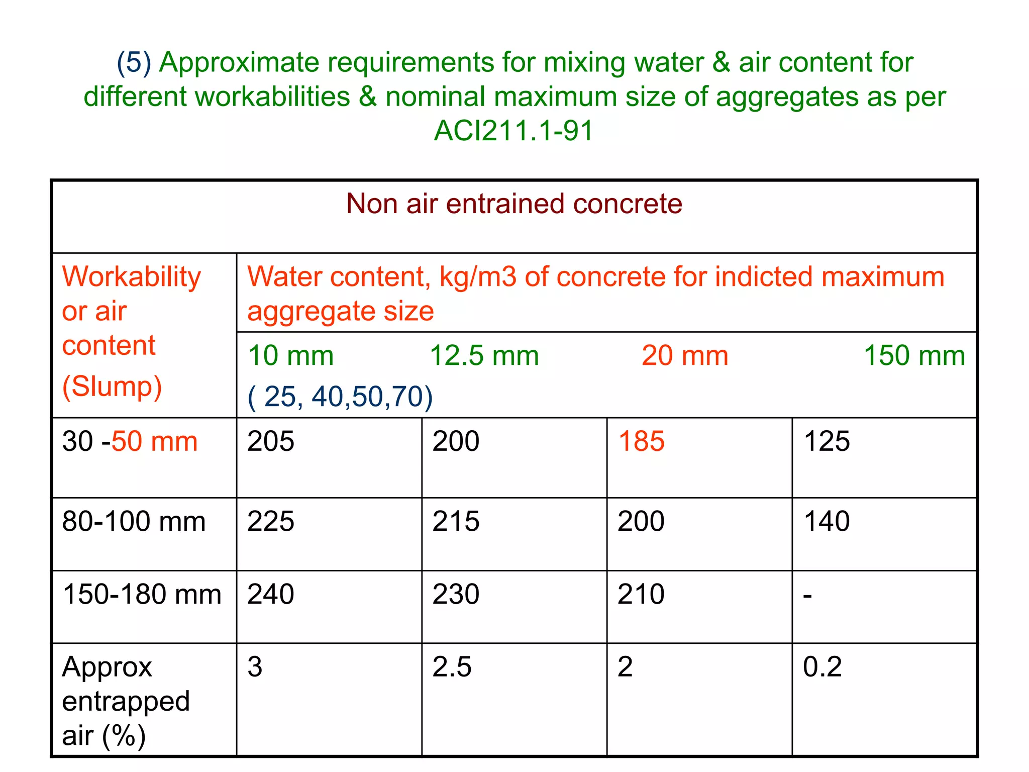 13
(5) Approximate requirements for mixing water & air content for
different workabilities & nominal maximum size of aggregates as per
ACI211.1-91
Non air entrained concrete
Workability
or air
content
(Slump)
Water content, kg/m3 of concrete for indicted maximum
aggregate size
10 mm 12.5 mm 20 mm 150 mm
( 25, 40,50,70)
30 -50 mm 205 200 185 125
80-100 mm 225 215 200 140
150-180 mm 240 230 210 -
Approx
entrapped
air (%)
3 2.5 2 0.2
 