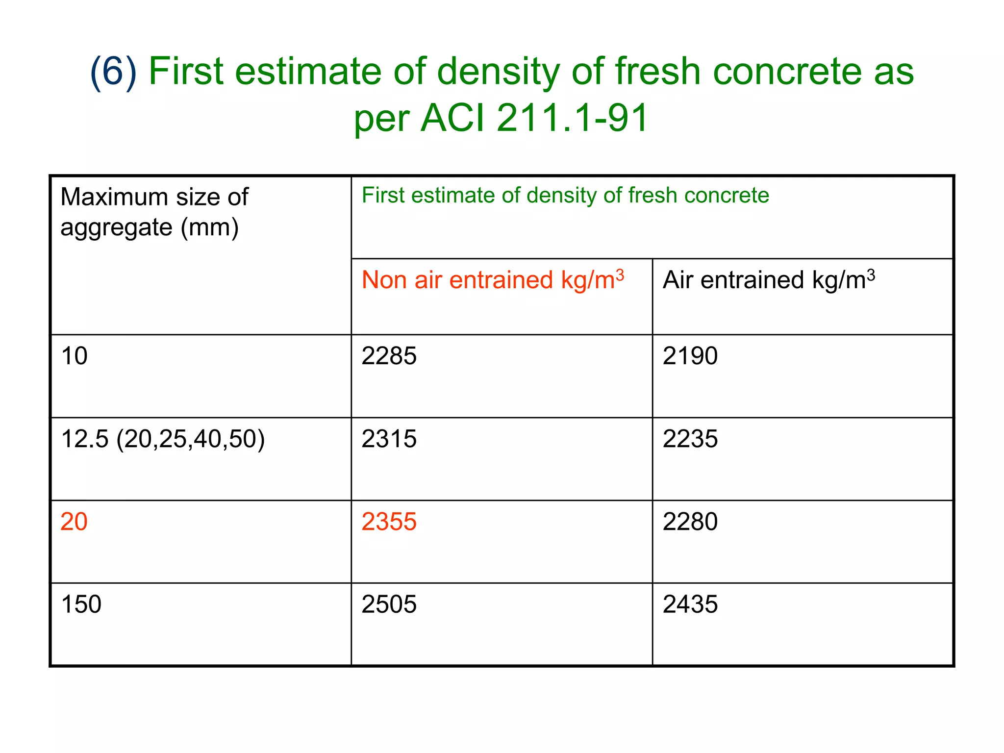 14
(6) First estimate of density of fresh concrete as
per ACI 211.1-91
Maximum size of
aggregate (mm)
First estimate of density of fresh concrete
Non air entrained kg/m3 Air entrained kg/m3
10 2285 2190
12.5 (20,25,40,50) 2315 2235
20 2355 2280
150 2505 2435
 