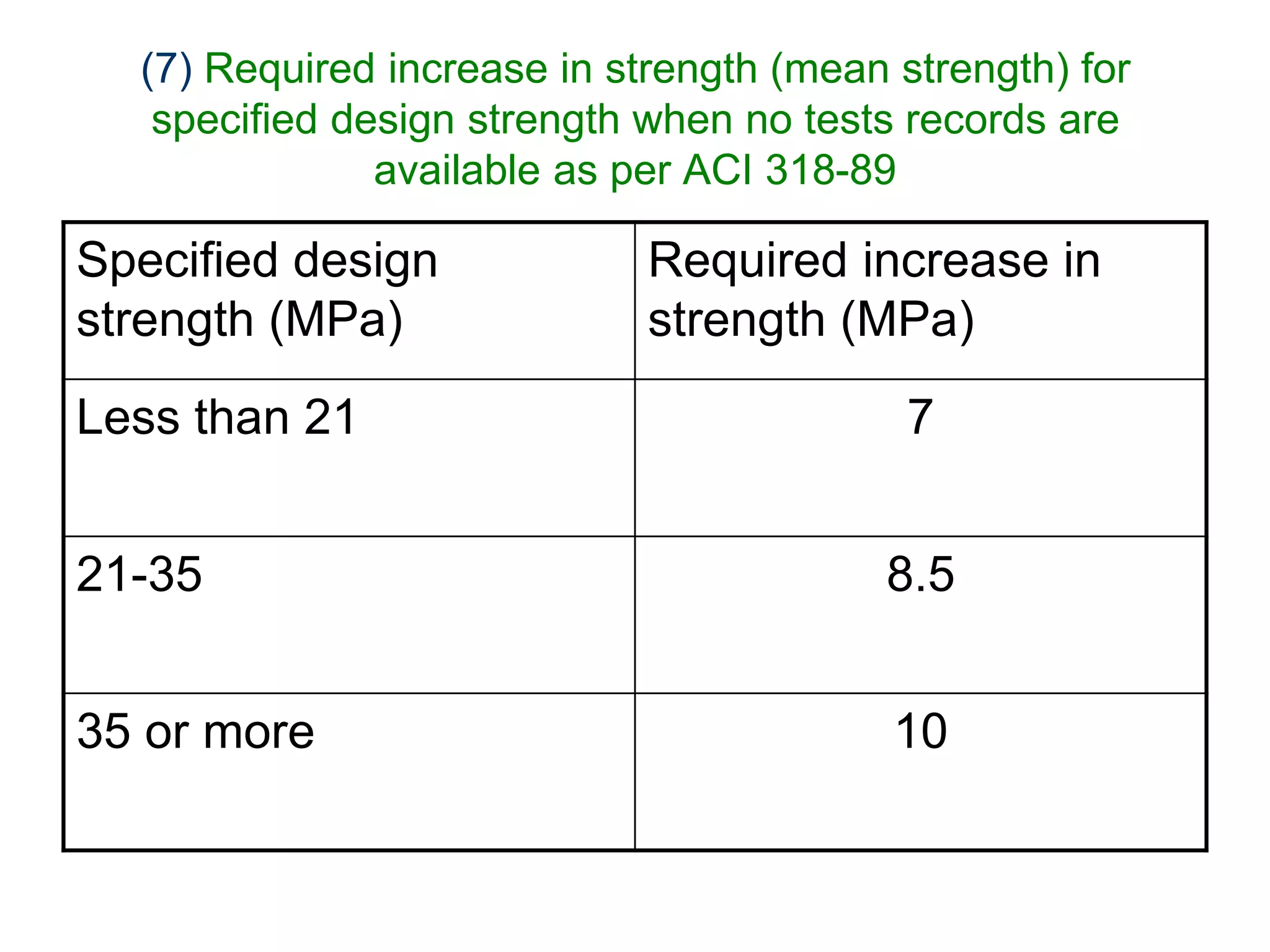 15
(7) Required increase in strength (mean strength) for
specified design strength when no tests records are
available as per ACI 318-89
Specified design
strength (MPa)
Required increase in
strength (MPa)
Less than 21 7
21-35 8.5
35 or more 10
 