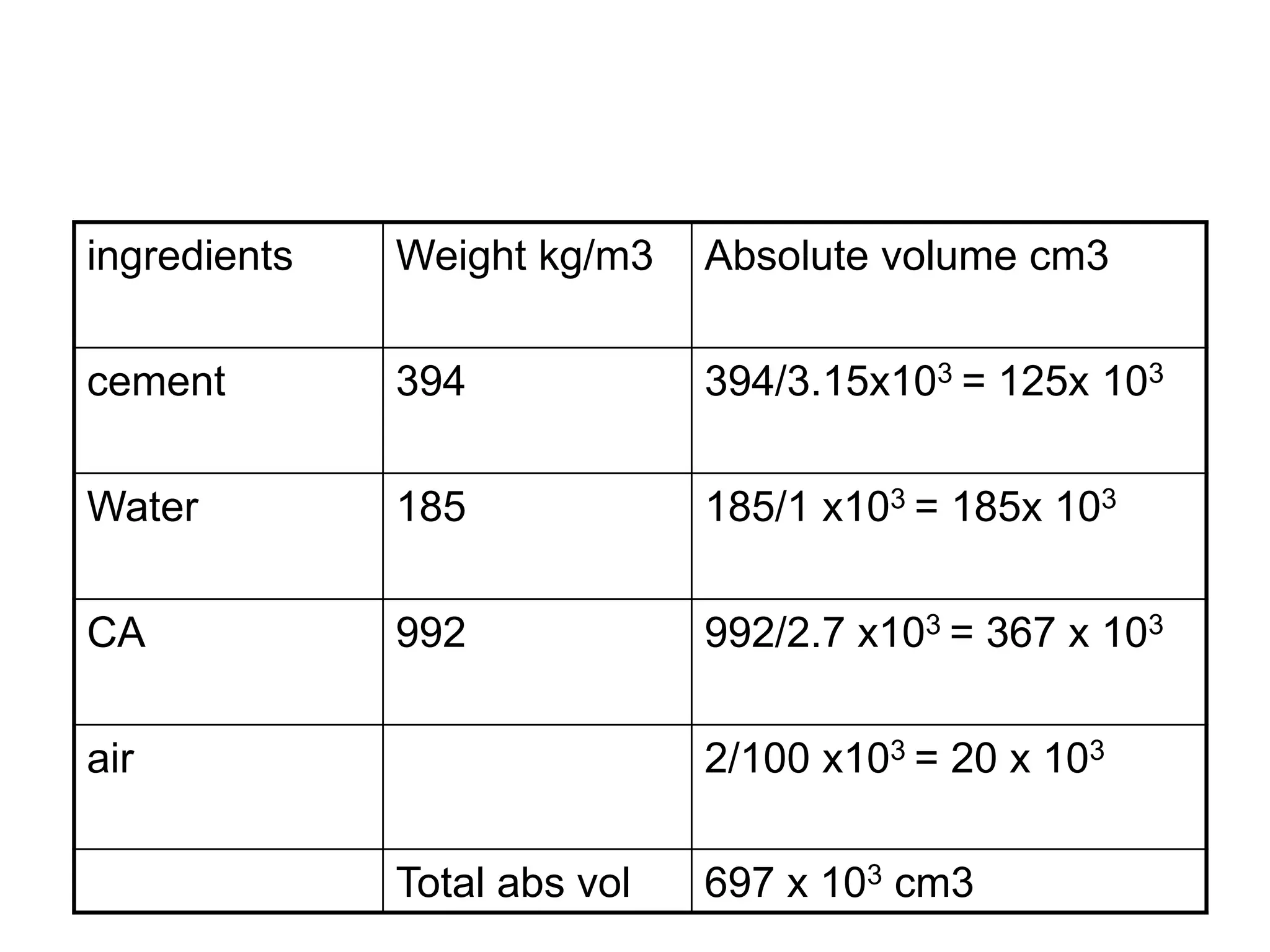 19
ingredients Weight kg/m3 Absolute volume cm3
cement 394 394/3.15x103 = 125x 103
Water 185 185/1 x103 = 185x 103
CA 992 992/2.7 x103 = 367 x 103
air 2/100 x103 = 20 x 103
Total abs vol 697 x 103 cm3
 