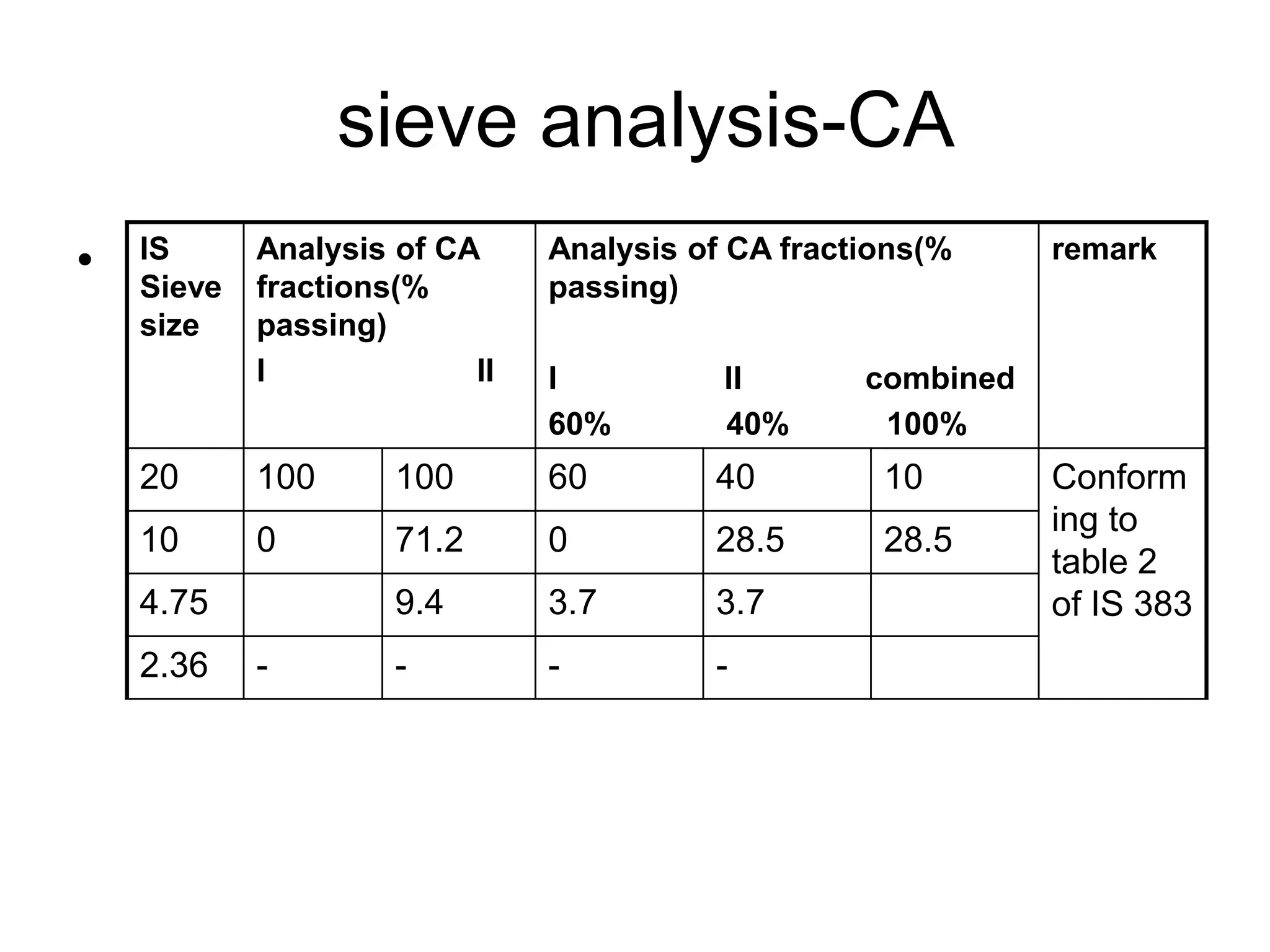 30
sieve analysis-CA
• IS
Sieve
size
Analysis of CA
fractions(%
passing)
I II
Analysis of CA fractions(%
passing)
I II combined
60% 40% 100%
remark
20 100 100 60 40 10 Conform
ing to
table 2
of IS 383
10 0 71.2 0 28.5 28.5
4.75 9.4 3.7 3.7
2.36 - - - -
 