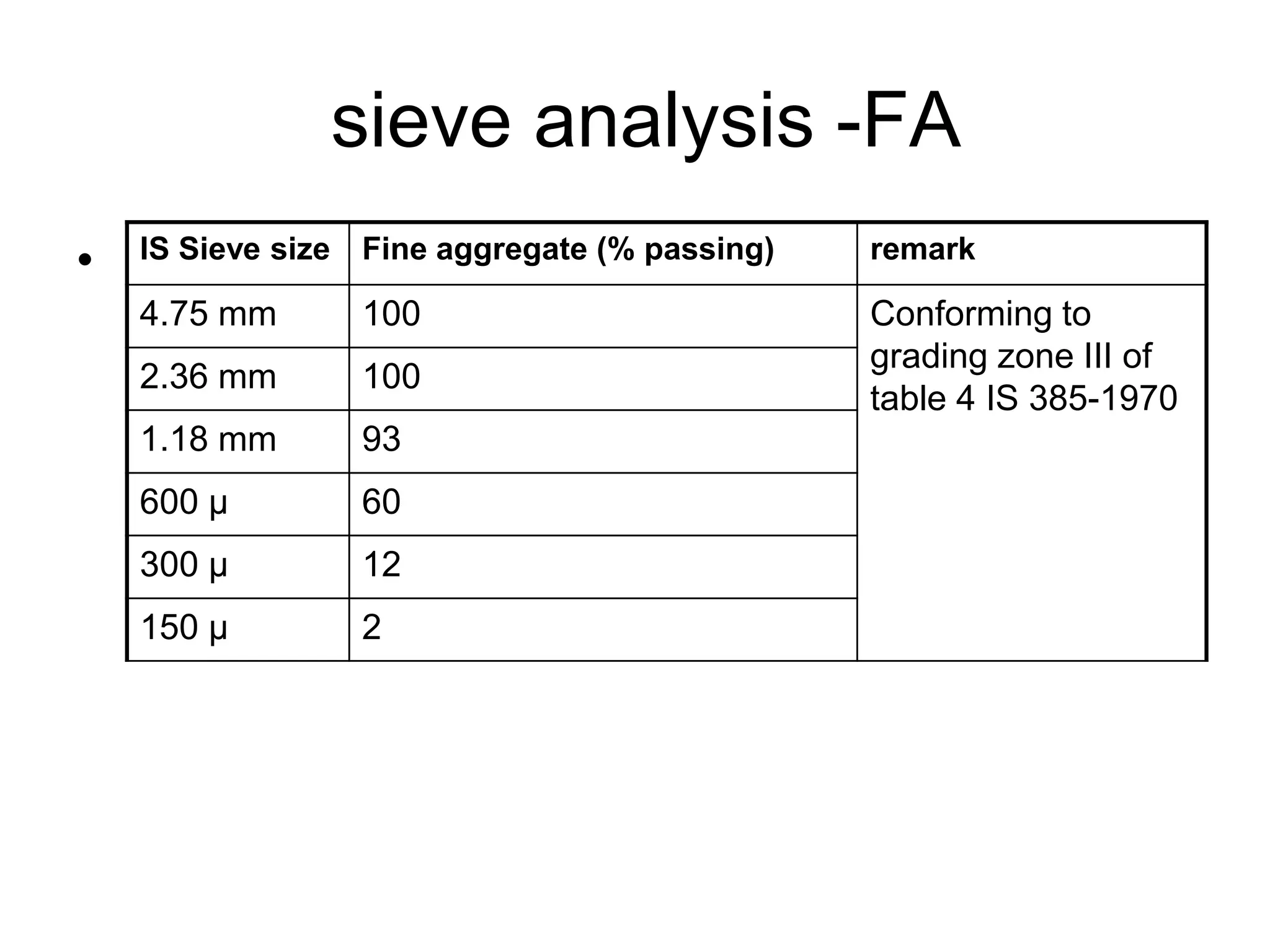 31
sieve analysis -FA
• IS Sieve size Fine aggregate (% passing) remark
4.75 mm 100 Conforming to
grading zone III of
table 4 IS 385-1970
2.36 mm 100
1.18 mm 93
600 μ 60
300 μ 12
150 μ 2
 