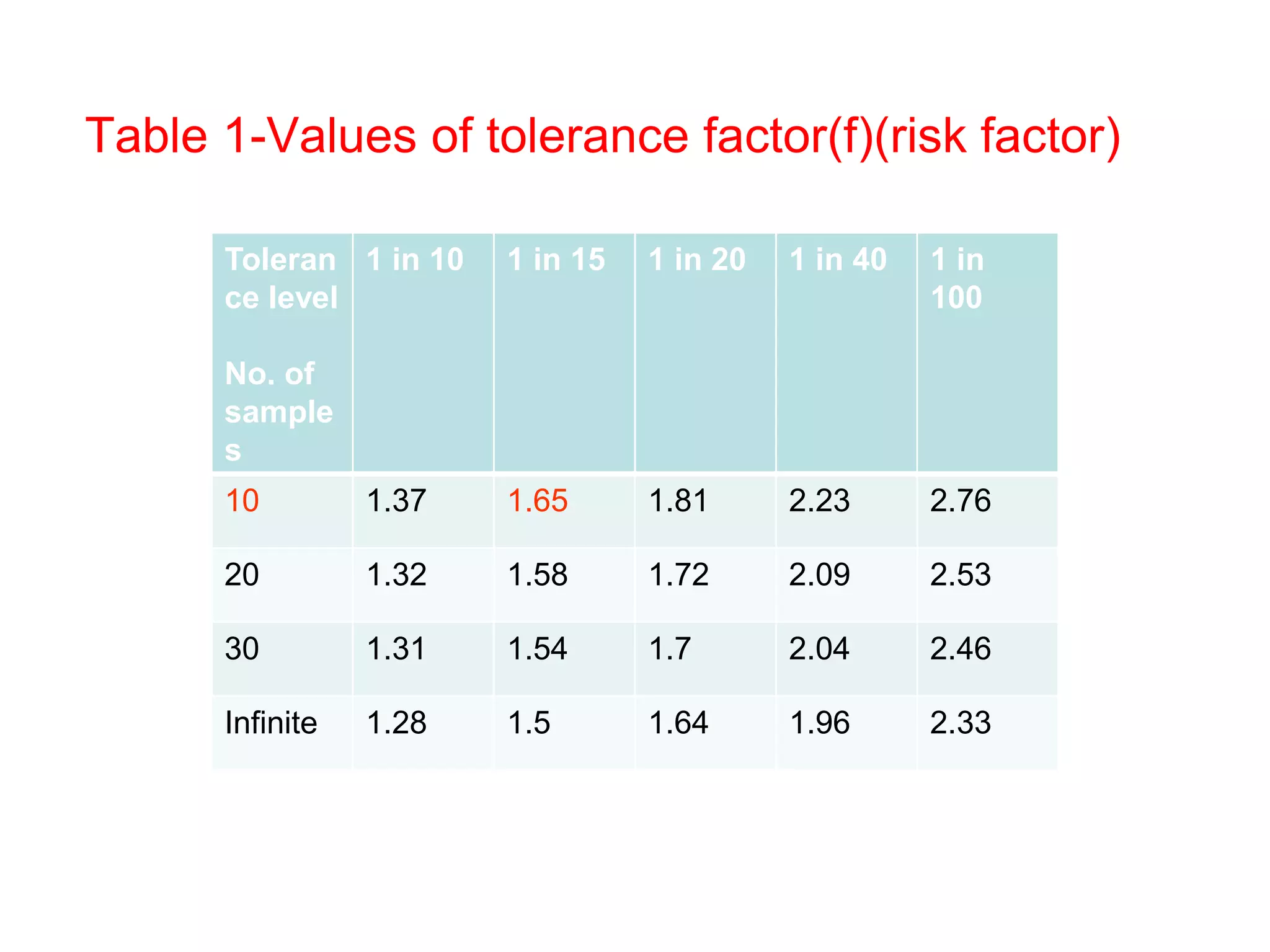33
Table 1-Values of tolerance factor(f)(risk factor)
Toleran
ce level
No. of
sample
s
1 in 10 1 in 15 1 in 20 1 in 40 1 in
100
10 1.37 1.65 1.81 2.23 2.76
20 1.32 1.58 1.72 2.09 2.53
30 1.31 1.54 1.7 2.04 2.46
Infinite 1.28 1.5 1.64 1.96 2.33
 