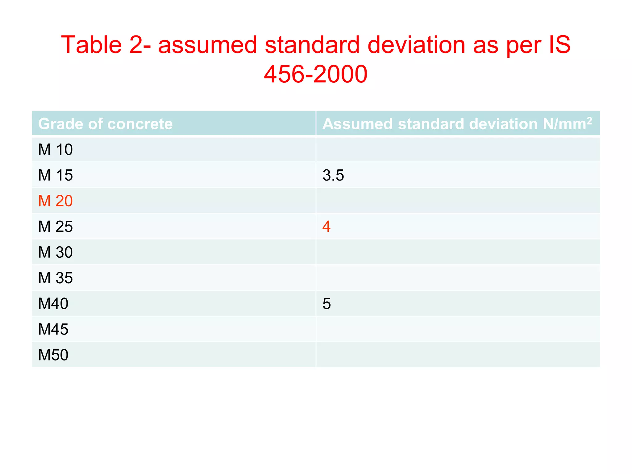 34
Table 2- assumed standard deviation as per IS
456-2000
Grade of concrete Assumed standard deviation N/mm2
M 10
M 15 3.5
M 20
M 25 4
M 30
M 35
M40 5
M45
M50
 