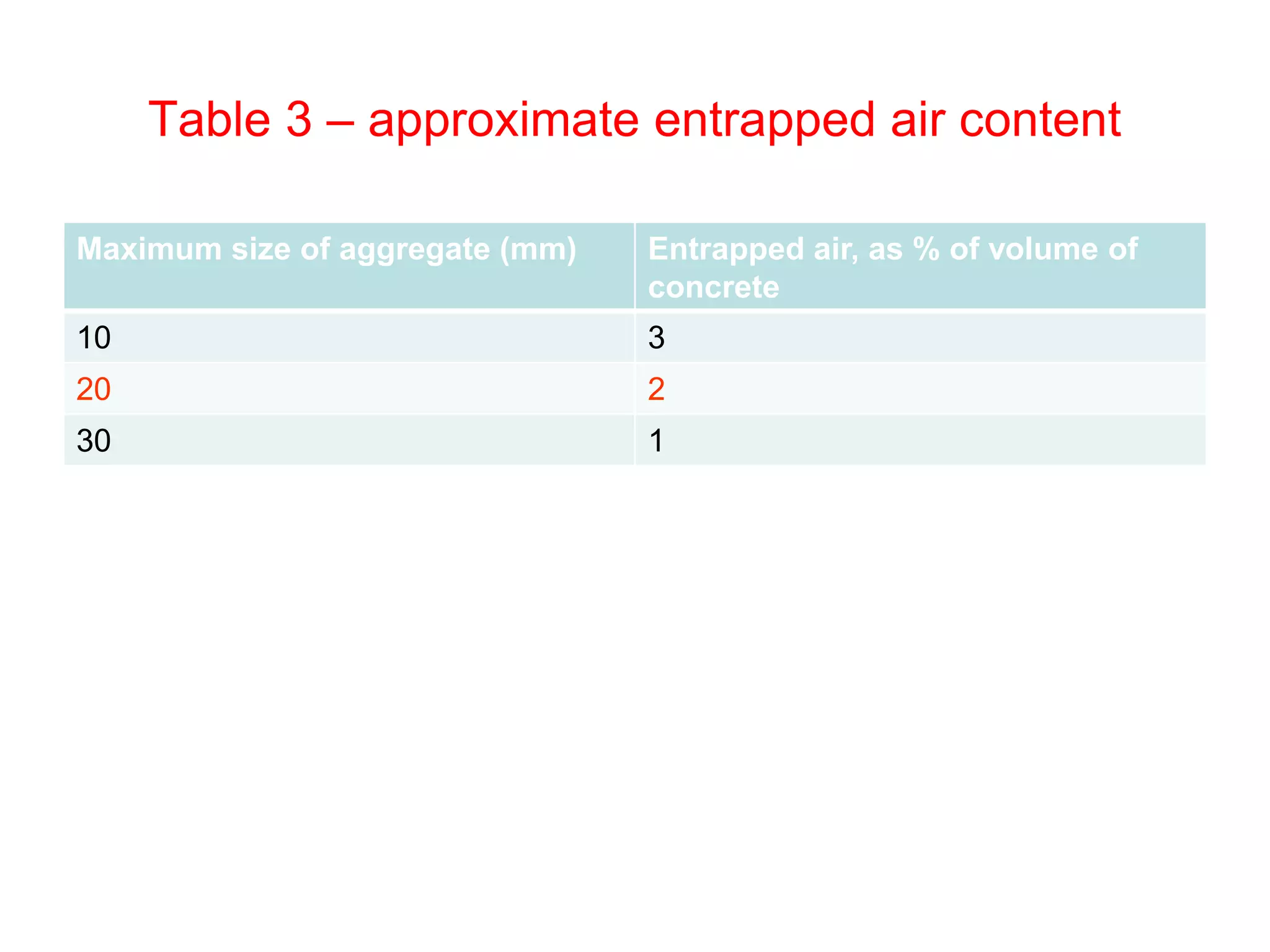 37
Table 3 – approximate entrapped air content
Maximum size of aggregate (mm) Entrapped air, as % of volume of
concrete
10 3
20 2
30 1
 