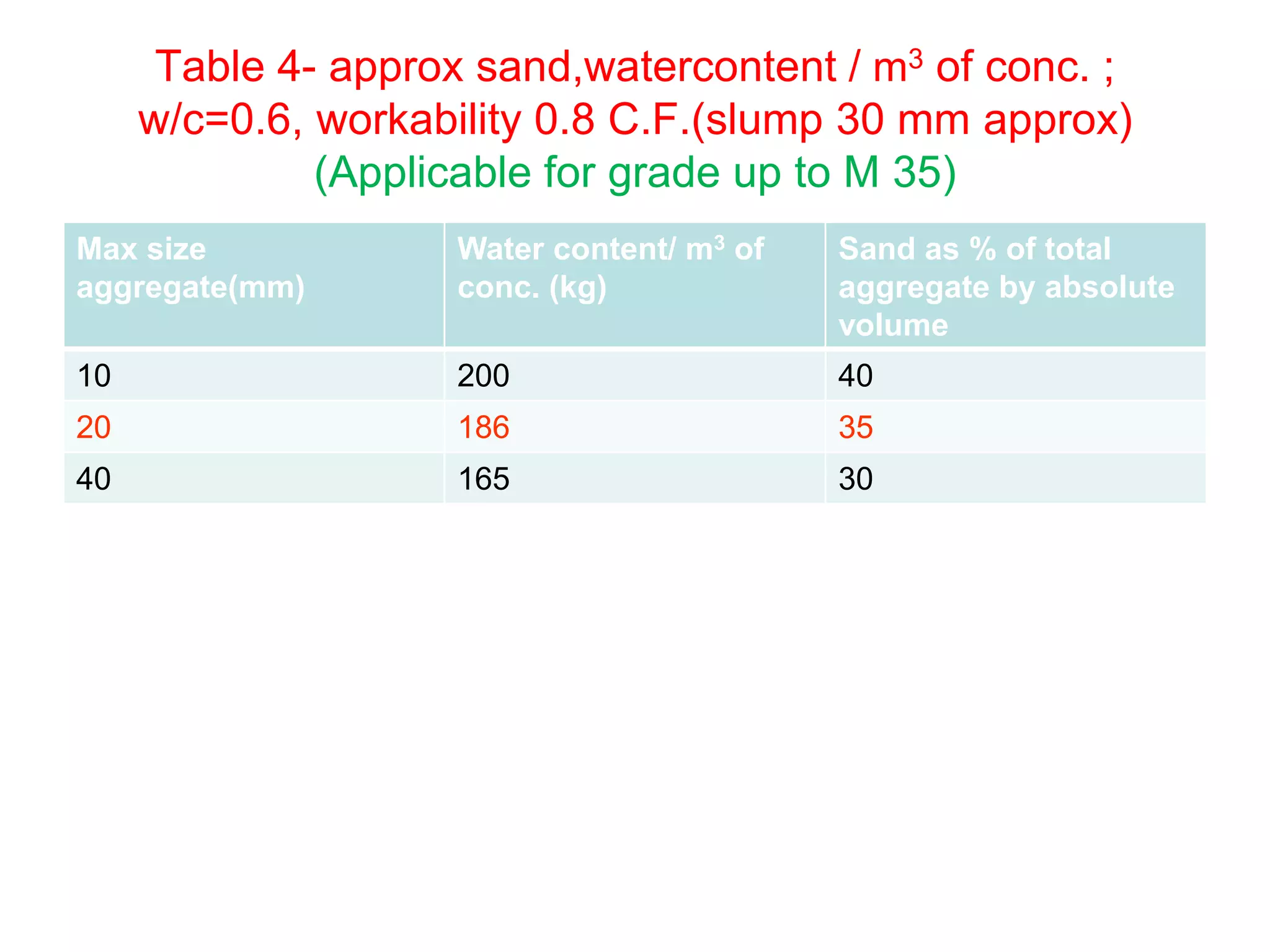 38
Table 4- approx sand,watercontent / m3 of conc. ;
w/c=0.6, workability 0.8 C.F.(slump 30 mm approx)
(Applicable for grade up to M 35)
Max size
aggregate(mm)
Water content/ m3 of
conc. (kg)
Sand as % of total
aggregate by absolute
volume
10 200 40
20 186 35
40 165 30
 