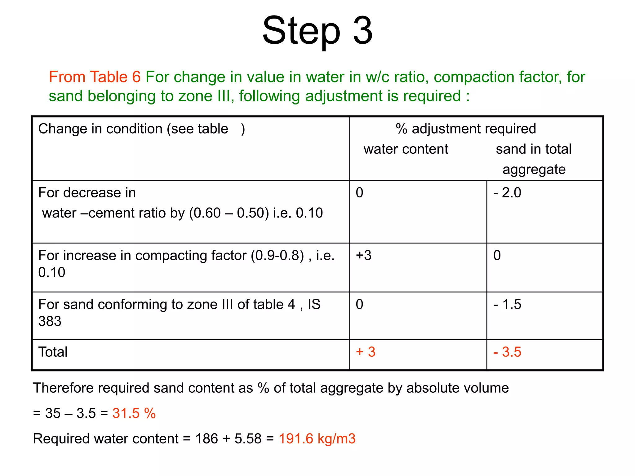40
Step 3
Change in condition (see table ) % adjustment required
water content sand in total
aggregate
For decrease in
water –cement ratio by (0.60 – 0.50) i.e. 0.10
0 - 2.0
For increase in compacting factor (0.9-0.8) , i.e.
0.10
+3 0
For sand conforming to zone III of table 4 , IS
383
0 - 1.5
Total + 3 - 3.5
From Table 6 For change in value in water in w/c ratio, compaction factor, for
sand belonging to zone III, following adjustment is required :
Therefore required sand content as % of total aggregate by absolute volume
= 35 – 3.5 = 31.5 %
Required water content = 186 + 5.58 = 191.6 kg/m3
 