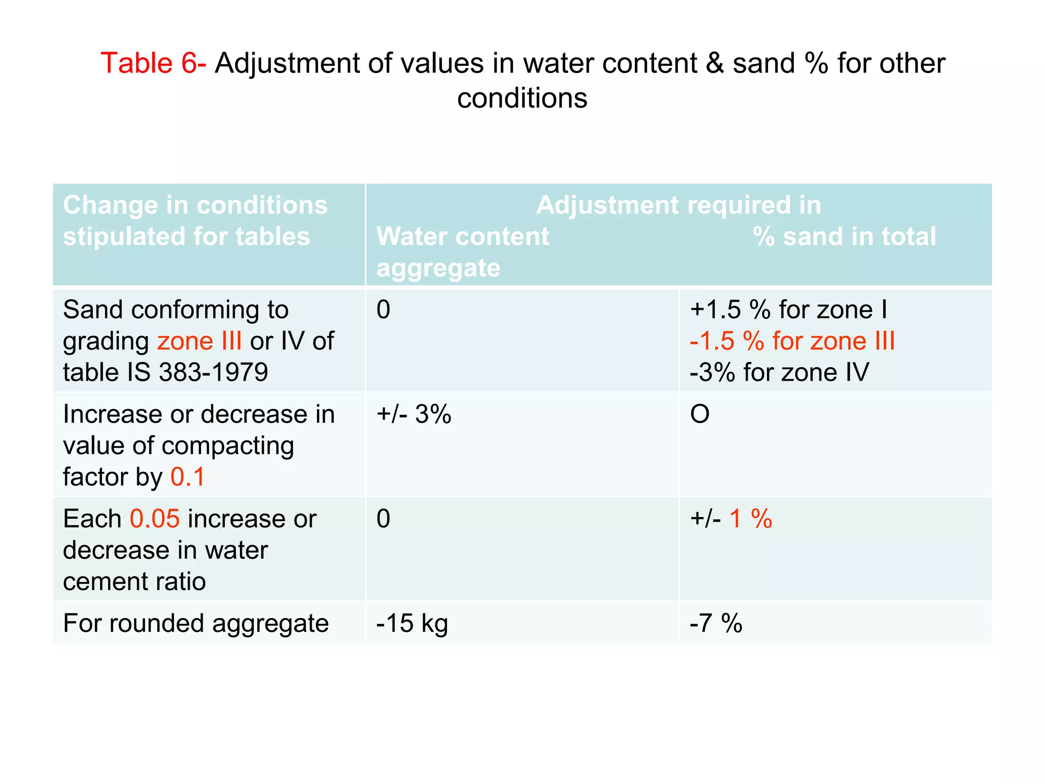 41
Table 6- Adjustment of values in water content & sand % for other
conditions
Change in conditions
stipulated for tables
Adjustment required in
Water content % sand in total
aggregate
Sand conforming to
grading zone III or IV of
table IS 383-1979
0 +1.5 % for zone I
-1.5 % for zone III
-3% for zone IV
Increase or decrease in
value of compacting
factor by 0.1
+/- 3% O
Each 0.05 increase or
decrease in water
cement ratio
0 +/- 1 %
For rounded aggregate -15 kg -7 %
 