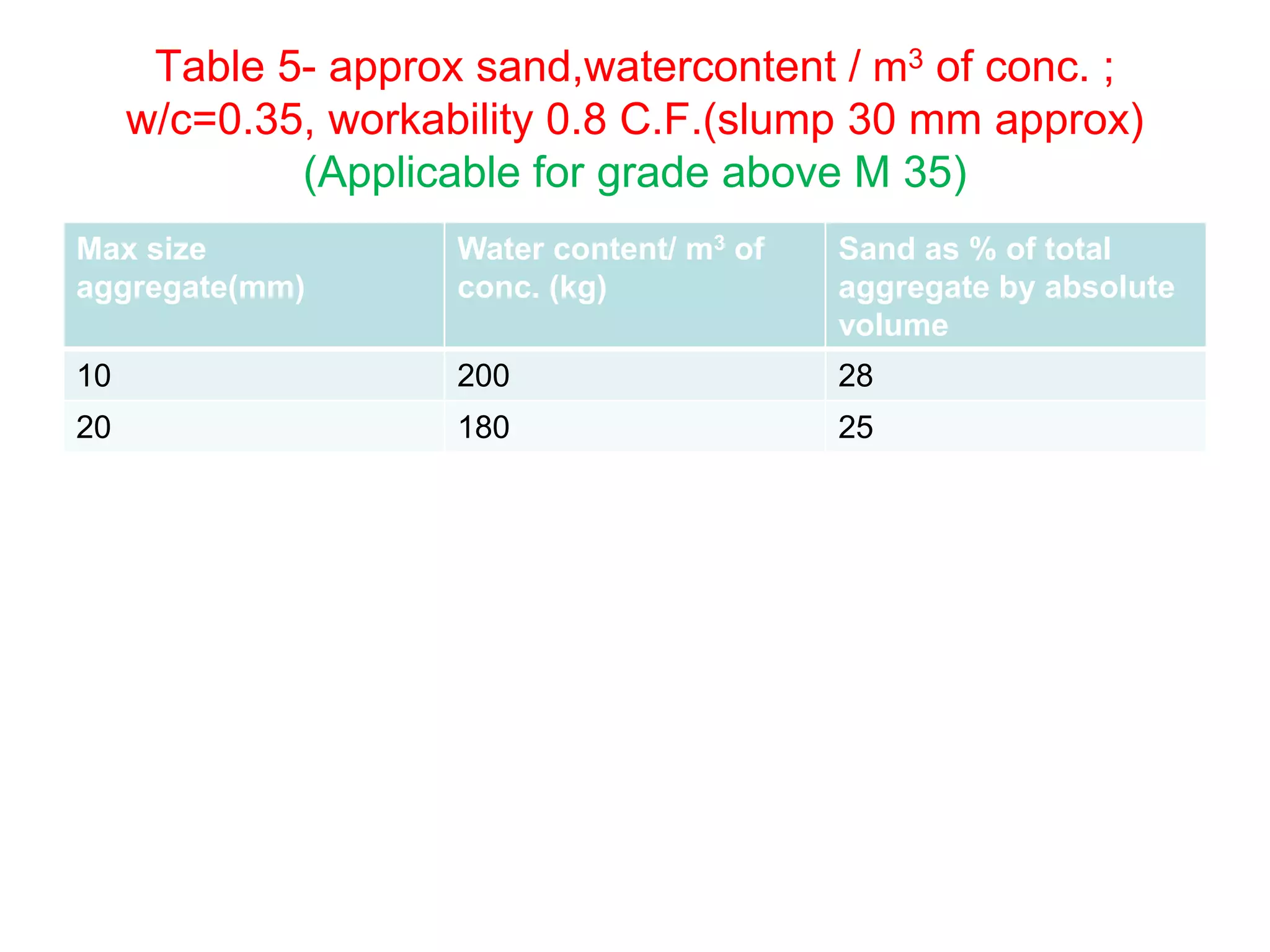 42
Table 5- approx sand,watercontent / m3 of conc. ;
w/c=0.35, workability 0.8 C.F.(slump 30 mm approx)
(Applicable for grade above M 35)
Max size
aggregate(mm)
Water content/ m3 of
conc. (kg)
Sand as % of total
aggregate by absolute
volume
10 200 28
20 180 25
 