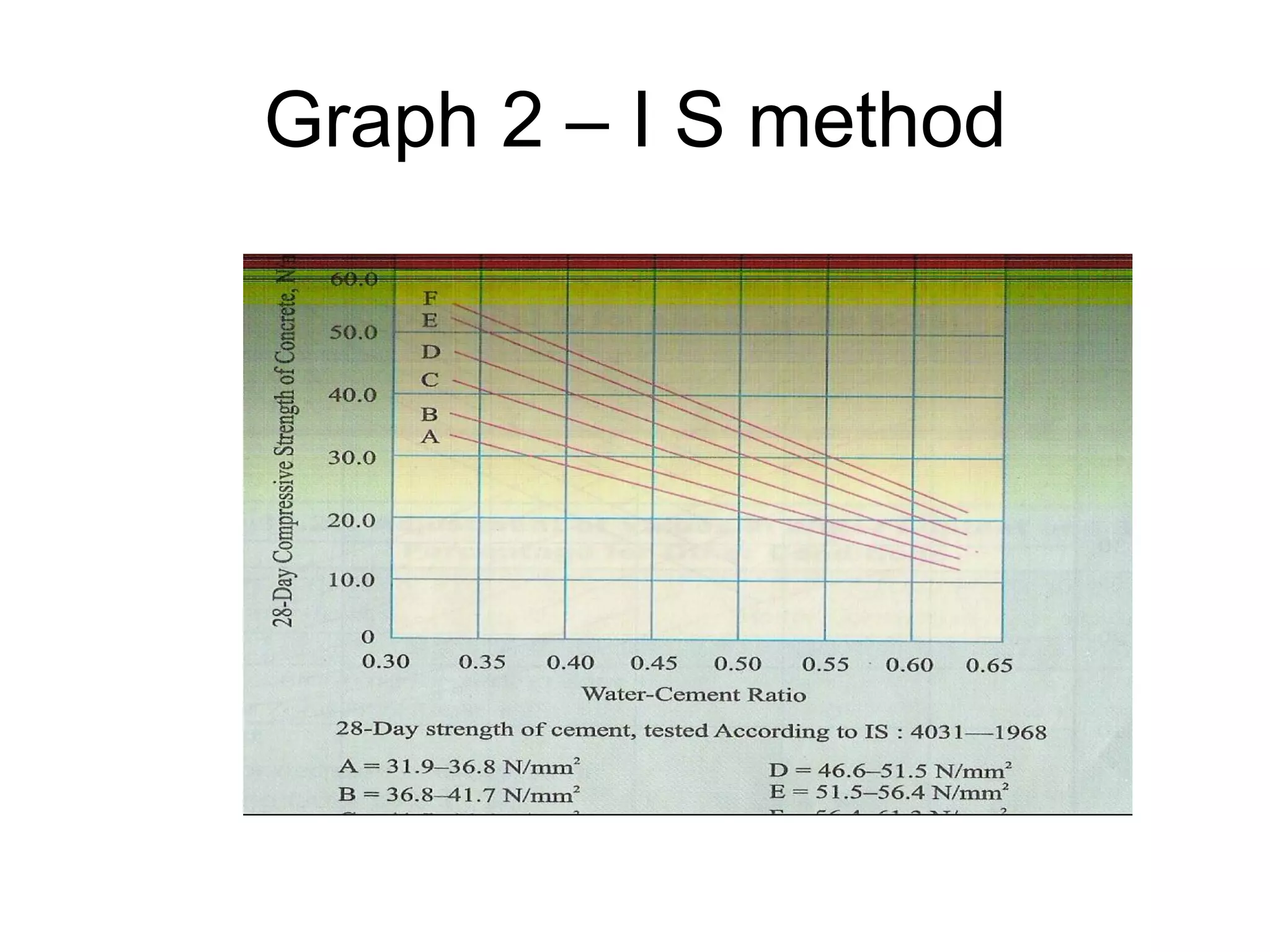 47
Graph 2 – I S method
 
