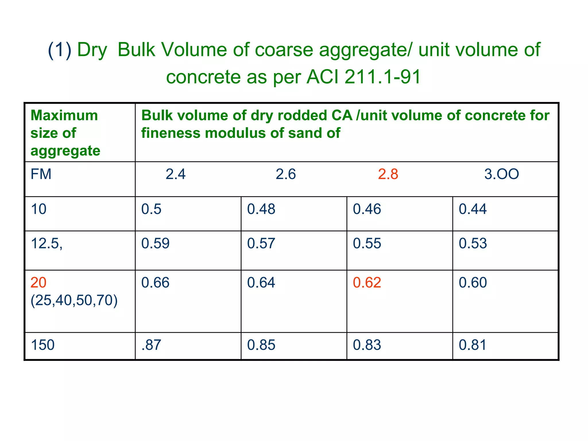9
(1) Dry Bulk Volume of coarse aggregate/ unit volume of
concrete as per ACI 211.1-91
Maximum
size of
aggregate
Bulk volume of dry rodded CA /unit volume of concrete for
fineness modulus of sand of
FM 2.4 2.6 2.8 3.OO
10 0.5 0.48 0.46 0.44
12.5, 0.59 0.57 0.55 0.53
20
(25,40,50,70)
0.66 0.64 0.62 0.60
150 .87 0.85 0.83 0.81
 