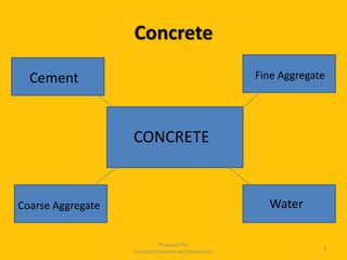 Concrete
Prepared for
tusharhsonawane.wordpress.com
3
CONCRETE
Cement
Coarse Aggregate
Fine Aggregate
Water
 