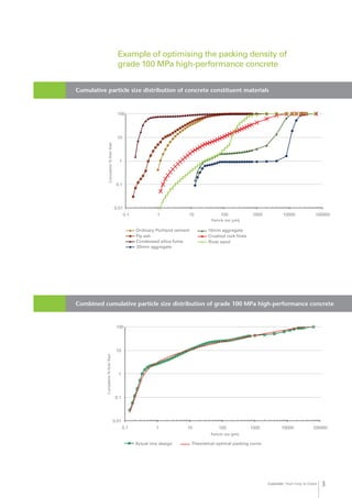 Concrete from Grey to Green 3
Cumulative particle size distribution of concrete constituent materials
Cumulative%finerthanCumulative%finerthan
0.01
0.1
1
10
100
0.1 1 10 100 1000 10000 100000
Particle size m
Particle size
Ordinary Portland cement
Fly ash
Condensed silica fume
20mm aggregate
10mm aggregate
Crushed rock fines
River sand
0.01
0.1
1
10
100
0.1 1 10 100 1000 10000 100000
Theoretical optimal packing curveActual mix design
m
Example of optimising the packing density of
grade 100 MPa high-performance concrete
Cumulative%finerthanCumulative%finerthan
0.01
0.1
1
10
100
0.1 1 10 100 1000 10000 100000
Particle size m
Particle size
Ordinary Portland cement
Fly ash
Condensed silica fume
20mm aggregate
10mm aggregate
Crushed rock fines
River sand
0.01
0.1
1
10
100
0.1 1 10 100 1000 10000 100000
Theoretical optimal packing curveActual mix design
m
Combined cumulative particle size distribution of grade 100 MPa high-performance concrete
 