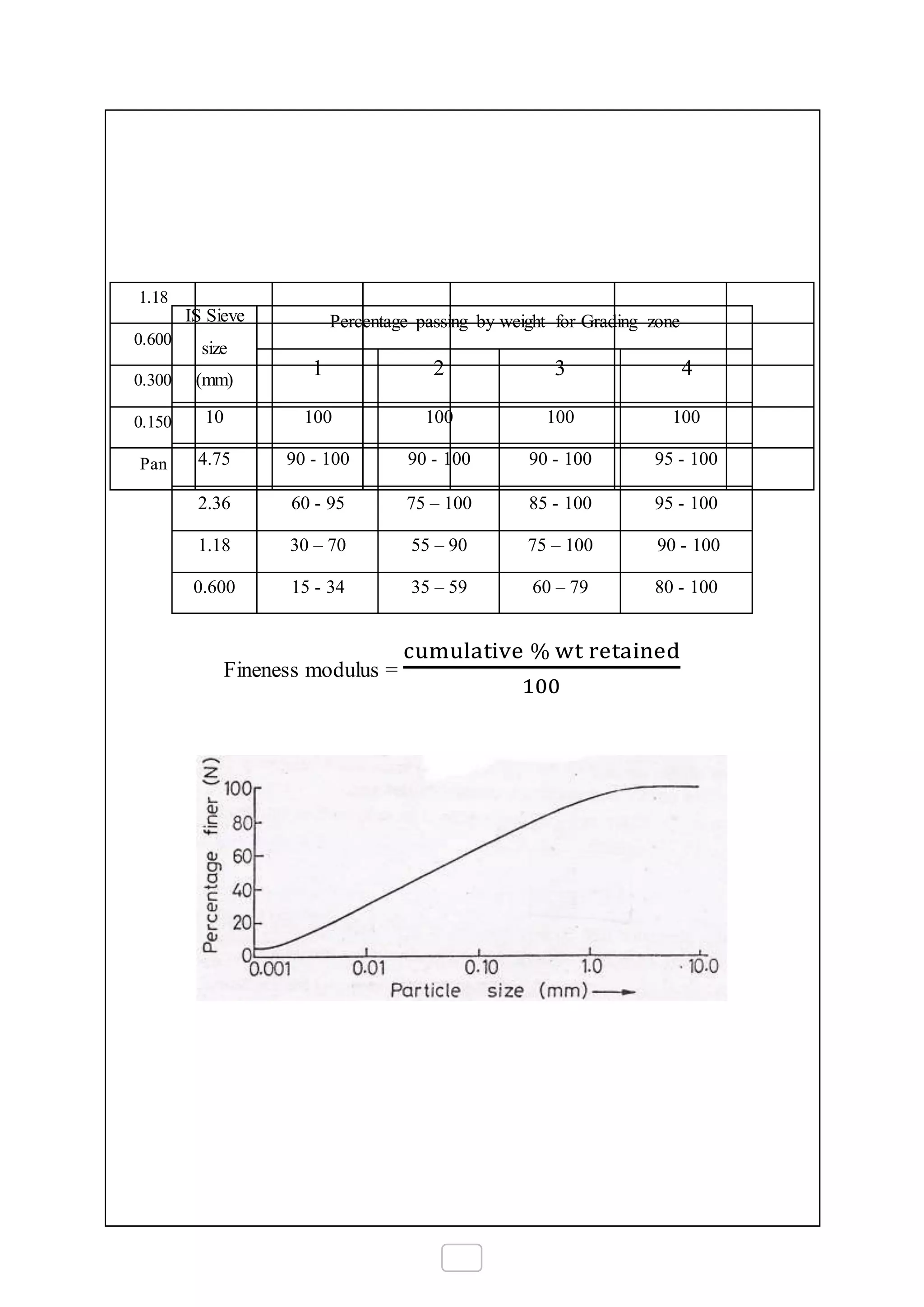 Fineness modulus =
cumulative % wt retained
100
1.18
0.600
0.300
0.150
Pan
IS Sieve
size
(mm)
Percentage passing by weight for Grading zone
1 2 3 4
10 100 100 100 100
4.75 90 - 100 90 - 100 90 - 100 95 - 100
2.36 60 - 95 75 – 100 85 - 100 95 - 100
1.18 30 – 70 55 – 90 75 – 100 90 - 100
0.600 15 - 34 35 – 59 60 – 79 80 - 100
 