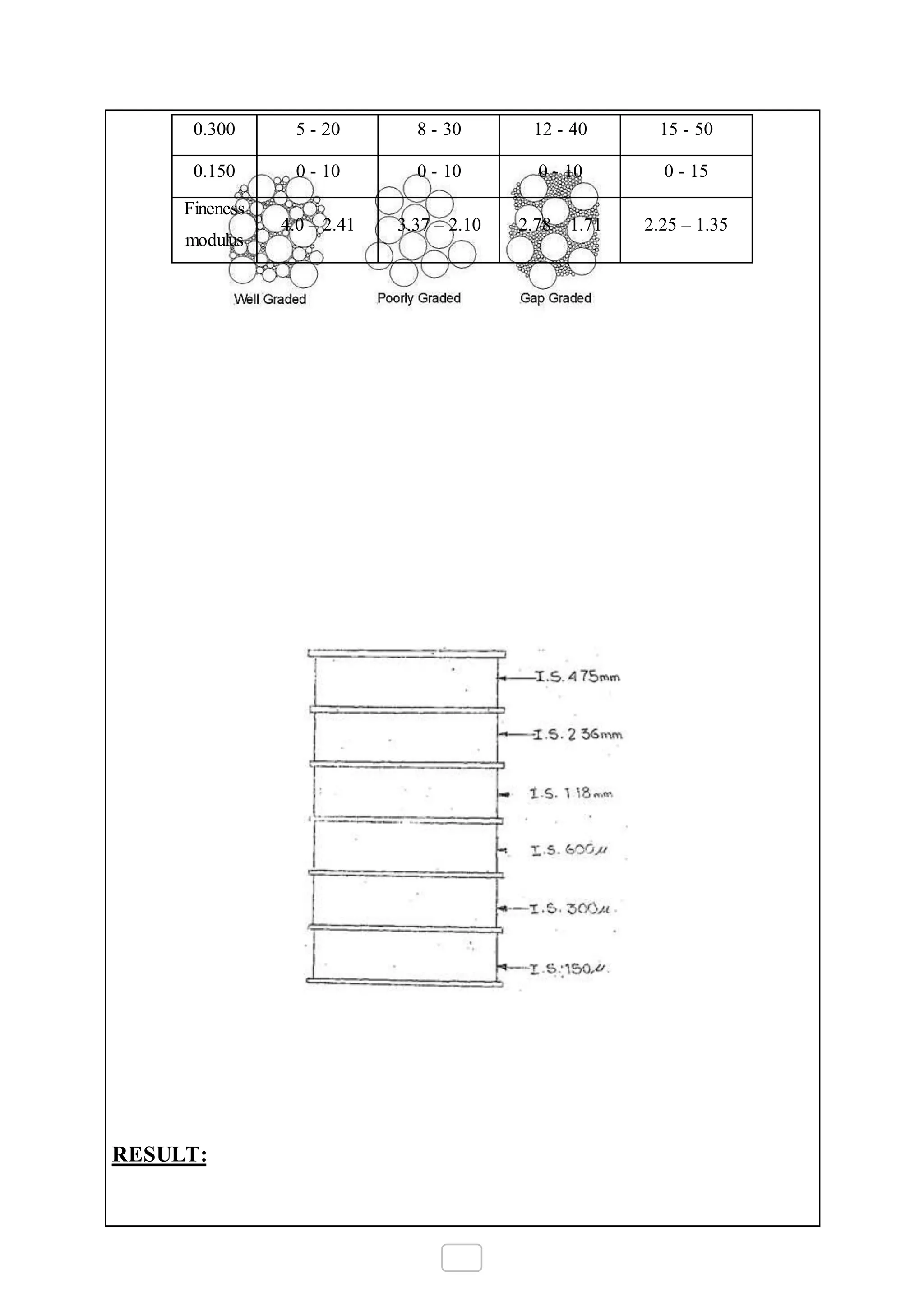 RESULT:
0.300 5 - 20 8 - 30 12 - 40 15 - 50
0.150 0 - 10 0 - 10 0 - 10 0 - 15
Fineness
modulus
4.0 – 2.41 3.37 – 2.10 2.78 – 1.71 2.25 – 1.35
 
