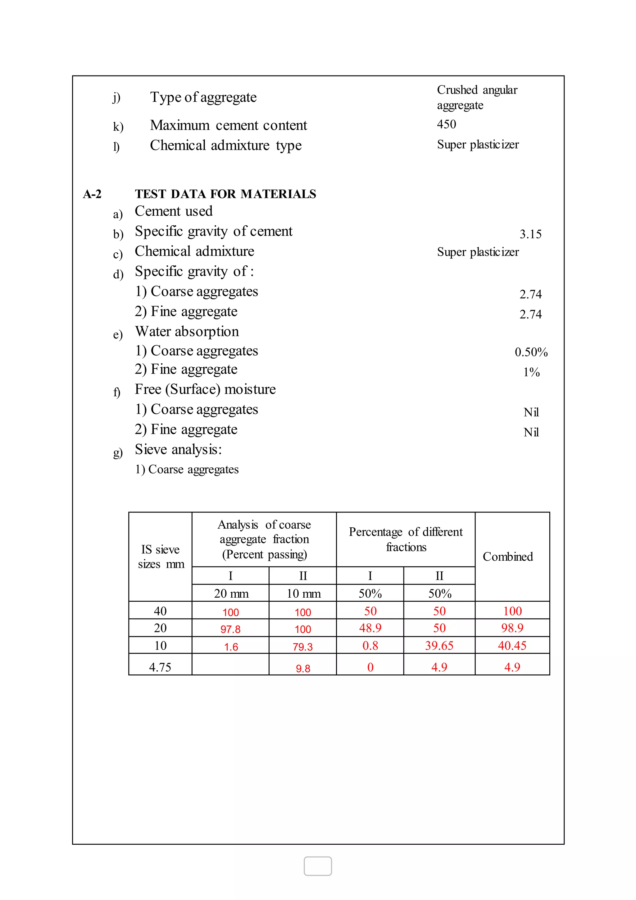 j) Type of aggregate
Crushed angular
aggregate
k) Maximum cement content 450
l) Chemical admixture type Super plasticizer
A-2 TEST DATA FOR MATERIALS
a) Cement used
b) Specific gravity of cement 3.15
c) Chemical admixture Super plasticizer
d) Specific gravity of :
1) Coarse aggregates 2.74
2) Fine aggregate 2.74
e) Water absorption
1) Coarse aggregates 0.50%
2) Fine aggregate 1%
f) Free (Surface) moisture
1) Coarse aggregates Nil
2) Fine aggregate Nil
g) Sieve analysis:
1) Coarse aggregates
IS sieve
sizes mm
Analysis of coarse
aggregate fraction
(Percent passing)
Percentage of different
fractions
Combined
I II I II
20 mm 10 mm 50% 50%
40 100 100 50 50 100
20 97.8 100 48.9 50 98.9
10 1.6 79.3 0.8 39.65 40.45
4.75 9.8 0 4.9 4.9
 