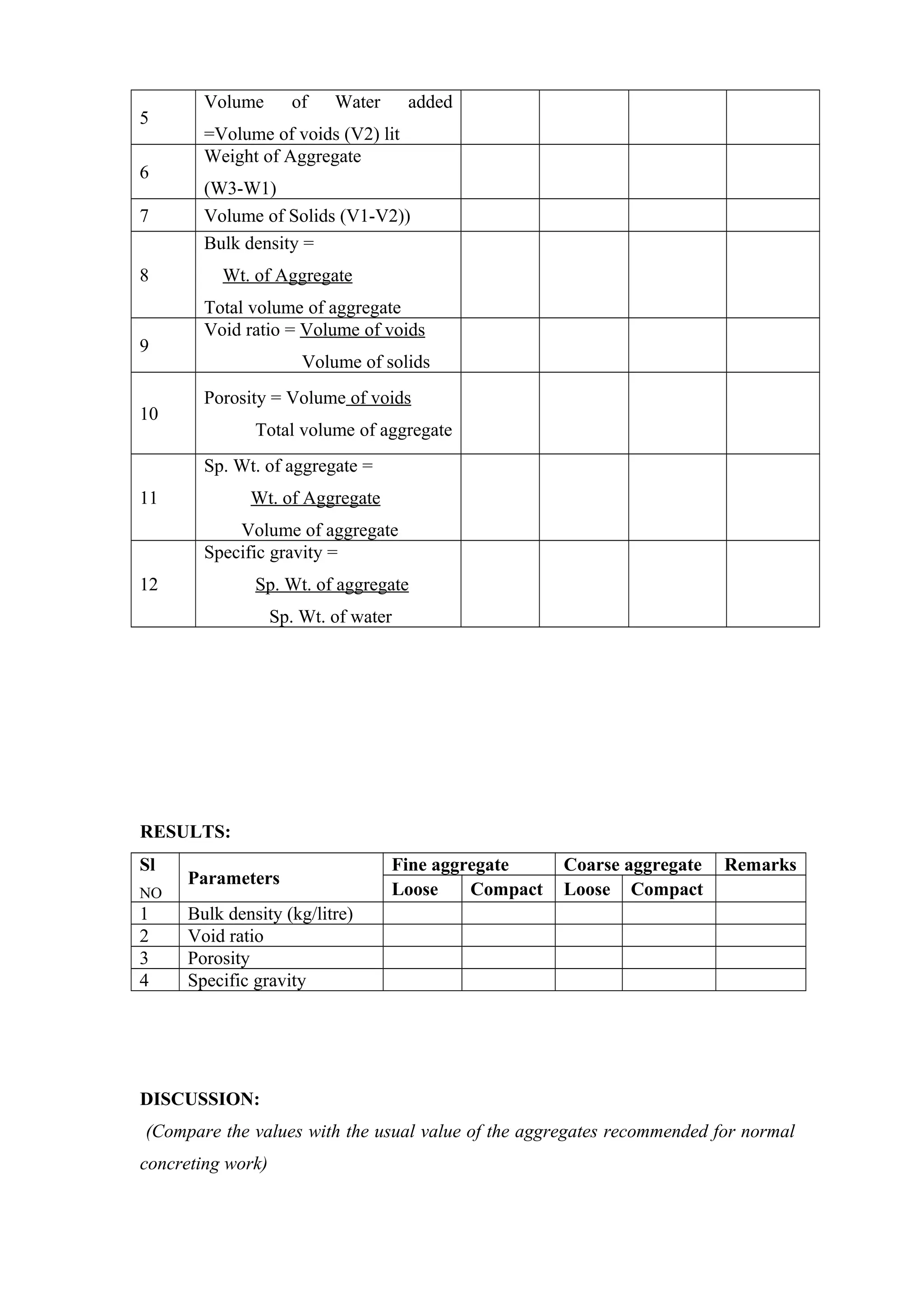 5
Volume of Water added
=Volume of voids (V2) lit
6
Weight of Aggregate
(W3-W1)
7 Volume of Solids (V1-V2))
8
Bulk density =
Wt. of Aggregate
Total volume of aggregate
9
Void ratio = Volume of voids
Volume of solids
10
Porosity = Volume of voids
Total volume of aggregate
11
Sp. Wt. of aggregate =
Wt. of Aggregate
Volume of aggregate
12
Specific gravity =
Sp. Wt. of aggregate
Sp. Wt. of water
RESULTS:
Sl
NO
Parameters
Fine aggregate Coarse aggregate Remarks
Loose Compact Loose Compact
1 Bulk density (kg/litre)
2 Void ratio
3 Porosity
4 Specific gravity
DISCUSSION:
(Compare the values with the usual value of the aggregates recommended for normal
concreting work)
 