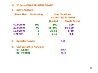 13
Sieve Size % Passing Specifications
As per IS:383-1970
Graded Single Sized
40.00mm 100 100 100
20.00mm 90 95-100 85-100
10.00mm 3 25-55 0-20
4.75mm 0 0-10 0-5
III. 20.0mm COARSE AGGREGATE
1. Sieve Analysis
2. Specific Gravity : 2.65
3. Unit Weight in Kg/Cu.m
a) Loose : 1467
b) Rodded : 1633
 