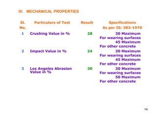 14
Sl.
No.
Particulars of Test Result Specifications
As per IS: 383-1970
1 Crushing Value in % 28 30 Maximum
For wearing surfaces
45 Maximum
For other concrete
2 Impact Value in % 24 30 Maximum
For wearing surfaces
45 Maximum
For other concrete
3 Los Angeles Abrasion
Value in %
30 30 Maximum
For wearing surfaces
50 Maximum
For other concrete
IV. MECHANICAL PROPERTIES
 