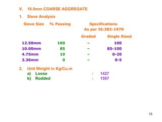 15
Sieve Size % Passing Specifications
As per IS:383-1970
Graded Single Sized
12.50mm 100 – 100
10.00mm 85 – 85-100
4.75mm 19 – 0-20
2.36mm 0 – 0-5
V. 10.0mm COARSE AGGREGATE
1. Sieve Analysis
2. Unit Weight in Kg/Cu.m
a) Loose : 1427
b) Rodded : 1587
 