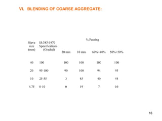 16
VI. BLENDING OF COARSE AGGREGATE:
Sieve
size
(mm)
IS:383-1970
Specifications
(Graded)
% Passing
20 mm 10 mm 60%+40% 50%+50%
40 100 100 100 100 100
20 95-100 90 100 94 95
10 25-55 3 85 40 44
4.75 0-10 0 19 7 10
 