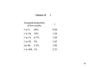 18
Values of t
Accepted proportion
of low results
t
1 in 5, 20% 0.84
1 in 10, 10% 1.28
1 in 15, 6.7% 1.50
1 in 20, 5% 1.65
1in 40, 2.5% 1.86
1 in 100, 1% 2.33
 