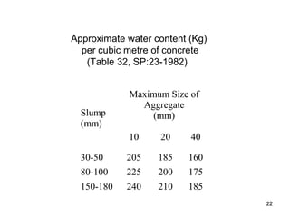 22
Approximate water content (Kg)
per cubic metre of concrete
(Table 32, SP:23-1982)
Slump
(mm)
Maximum Size of
Aggregate
(mm)
10 20 40
30-50 205 185 160
80-100 225 200 175
150-180 240 210 185
 
