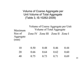 23
Volume of Coarse Aggregate per
Unit Volume of Total Aggregate
(Table 3, IS:10262-2009)
Maximum
Size of
Aggregate
(mm)
Volume of Coarse Aggregate per Unit
Volume of Total Aggregate
Zone IV Zone III Zone II Zone I
10 0.50 0.48 0.46 0.44
20 0.66 0.64 0.62 0.60
40 0.75 0.73 0.71 0.69
 