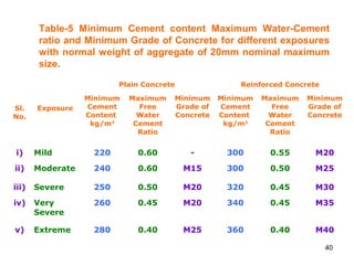 40
Table-5 Minimum Cement content Maximum Water-Cement
ratio and Minimum Grade of Concrete for different exposures
with normal weight of aggregate of 20mm nominal maximum
size.
Sl.
No.
Exposure
Plain Concrete Reinforced Concrete
Minimum
Cement
Content
kg/m3
Maximum
Free
Water
Cement
Ratio
Minimum
Grade of
Concrete
Minimum
Cement
Content
kg/m3
Maximum
Free
Water
Cement
Ratio
Minimum
Grade of
Concrete
i) Mild 220 0.60 - 300 0.55 M20
ii) Moderate 240 0.60 M15 300 0.50 M25
iii) Severe 250 0.50 M20 320 0.45 M30
iv) Very
Severe
260 0.45 M20 340 0.45 M35
v) Extreme 280 0.40 M25 360 0.40 M40
 