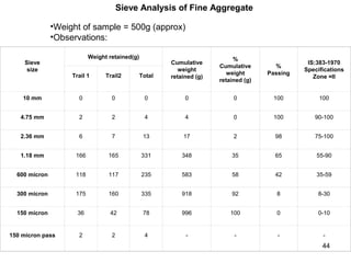44
Sieve Analysis of Fine Aggregate
•Weight of sample = 500g (approx)
•Observations:
Sieve
size
Weight retained(g)
Cumulative
weight
retained (g)
%
Cumulative
weight
retained (g)
%
Passing
IS:383-1970
Specifications
Zone =IITrail 1 Trail2 Total
10 mm 0 0 0 0 0 100 100
4.75 mm 2 2 4 4 0 100 90-100
2.36 mm 6 7 13 17 2 98 75-100
1.18 mm 166 165 331 348 35 65 55-90
600 micron 118 117 235 583 58 42 35-59
300 micron 175 160 335 918 92 8 8-30
150 micron 36 42 78 996 100 0 0-10
150 micron pass 2 2 4 - - - -
 