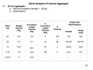 46
Sieve Analysis of Coarse Aggregate
2 20 mm aggregate :
a.       Minimum weight of sample = 25 Kg
b.      Observations :
Sieve
size
Weight
retained
(Kg)
Cumulative
weight
retained
(Kg)
%
Cumulative
weight
retained
(Kg)
%
Passing
IS:383-1970
Specifications
Graded
Single
sized
40 0.0 0.0 0 100 100 100
20 4.7 4.7 10 90 95-100 85-100
10 41.5
46.2
97 3 25-55 0-20
4.75 1.6 47.8 100 0 0-10 0-5
4.75 P 0 47.8 - - - -
 