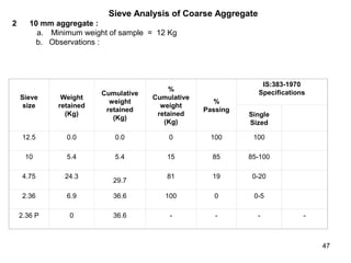 47
Sieve Analysis of Coarse Aggregate
2 10 mm aggregate :
a.       Minimum weight of sample = 12 Kg
b.      Observations :
Sieve
size
Weight
retained
(Kg)
Cumulative
weight
retained
(Kg)
%
Cumulative
weight
retained
(Kg)
%
Passing
IS:383-1970
Specifications
Single
Sized
12.5 0.0 0.0 0 100 100
10 5.4 5.4 15 85 85-100
4.75 24.3
29.7
81 19 0-20
2.36 6.9 36.6 100 0 0-5
2.36 P 0 36.6 - - - -
 