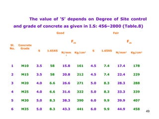 49
The value of ‘S’ depends on Degree of Site control
and grade of concrete as given in I.S: 456–2000 (Table.8)
Sl.
No.
Concrete
Grade
Good Fair
S 1.65XS
Fck
S 1.65XS
Fck
N/mm
2
Kg/cm2
N/mm2
Kg/cm2
1 M10 3.5 58 15.8 161 4.5 7.4 17.4 178
2 M15 3.5 58 20.8 212 4.5 7.4 22.4 229
3 M20 4.0 6.6 26.6 271 5.0 8.3 28.3 288
4 M25 4.0 6.6 31.6 322 5.0 8.3 33.3 339
5 M30 5.0 8.3 38.3 390 6.0 9.9 39.9 407
6 M35 5.0 8.3 43.3 441 6.0 9.9 44.9 458
 