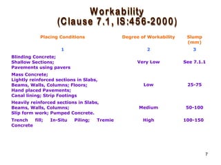 7
Placing Conditions Degree of Workability Slump
(mm)
1 2 3
Blinding Concrete;
Shallow Sections;
Pavements using pavers
Very Low See 7.1.1
Mass Concrete;
Lightly reinforced sections in Slabs,
Beams, Walls, Columns; Floors;
Hand placed Pavements;
Canal lining; Strip Footings
Low 25-75
Heavily reinforced sections in Slabs,
Beams, Walls, Columns;
Slip form work; Pumped Concrete.
Medium 50-100
Trench fill; In-Situ Piling; Tremie
Concrete
High 100-150
 