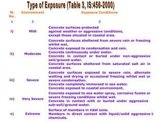 9
Sl.
No.
Environment Exposure Conditions
1 2 3
i) Mild
Concrete surfaces protected
against weather or aggressive conditions,
except those situated in coastal area.
ii) Moderate
Concrete surfaces sheltered from severe rain or freezing
whilst wet.
Concrete exposed to condensation and rain.
Concrete continuously under water.
Concrete in contact or buried under non-aggressive
soil/ground water.
Concrete surfaces sheltered from saturated salt air in
coastal area.
iii) Severe
Concrete surfaces exposed to severe rain, alternate
wetting and drying or occasional freezing whilst wet or
severe condensation.
Concrete completely immersed in sea water.
Concrete exposed to coastal environment.
iv) Very Severe
Concrete exposed to sea water spray, corrosive fumes or
severe freezing conditions whilst wet.
Concrete in contact with or buried under aggressive
sub-soil/ground water.
v) Extreme
Surface of members in tidal zone.
Members in direct contact with liquid/solid aggressive
chemicals.
 