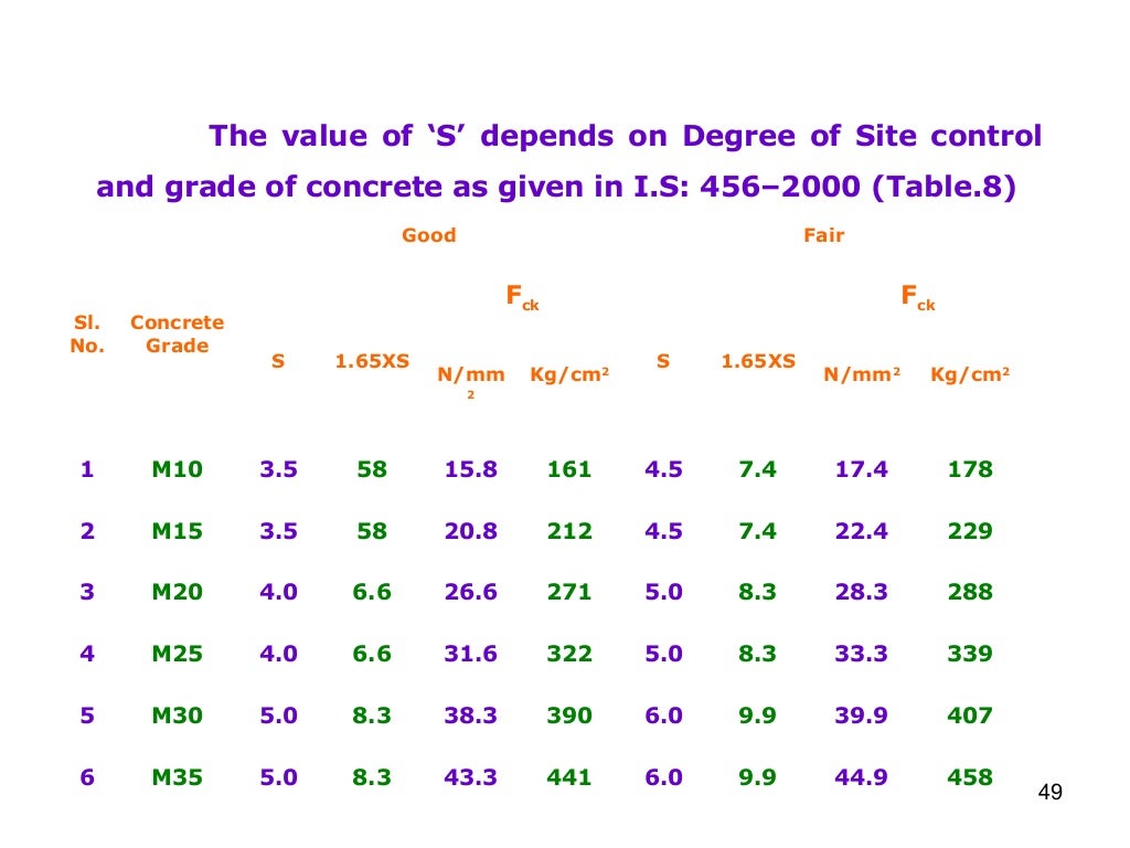 Concrete Mix Design