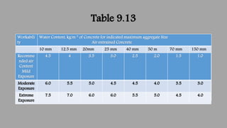 Table 9.13
Workability Water Content, kg/m 3 of Concrete for indicated maximum aggregate Size
Air entrained Concrete
Worka...