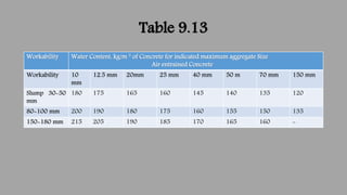 Table 9.13
Workability Water Content, kg/m 3 of Concrete for indicated maximum aggregate Size
Air entrained Concrete
Worka...