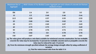 Maximum Size of
Aggregate
Bulk Volume of Dry Rodded Coarse Aggregate per unit volume of concrete for fineness
modulus of s...