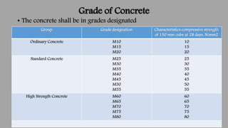 Grade of Concrete
• The concrete shall be in grades designated
Group Grade designation Characteristics compressive strengt...